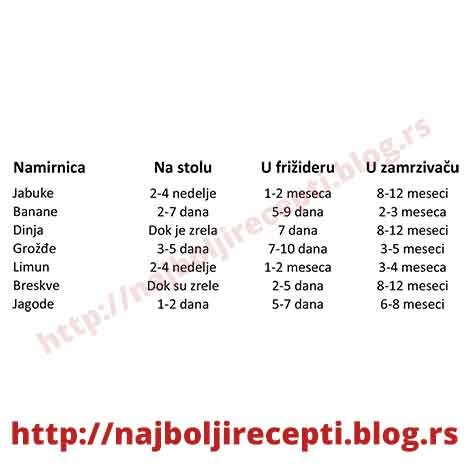 Koliko voće može da traje